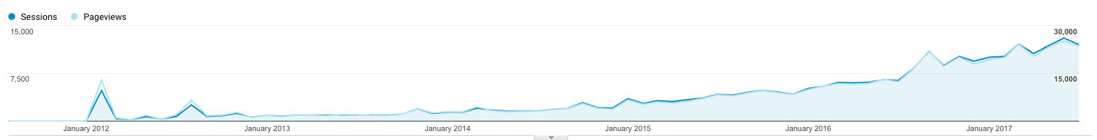 Password Pusher traffic from 2012 to 2017